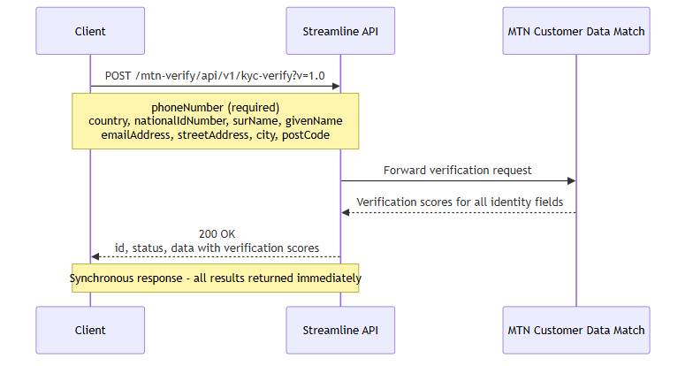 mtn customer data match flow