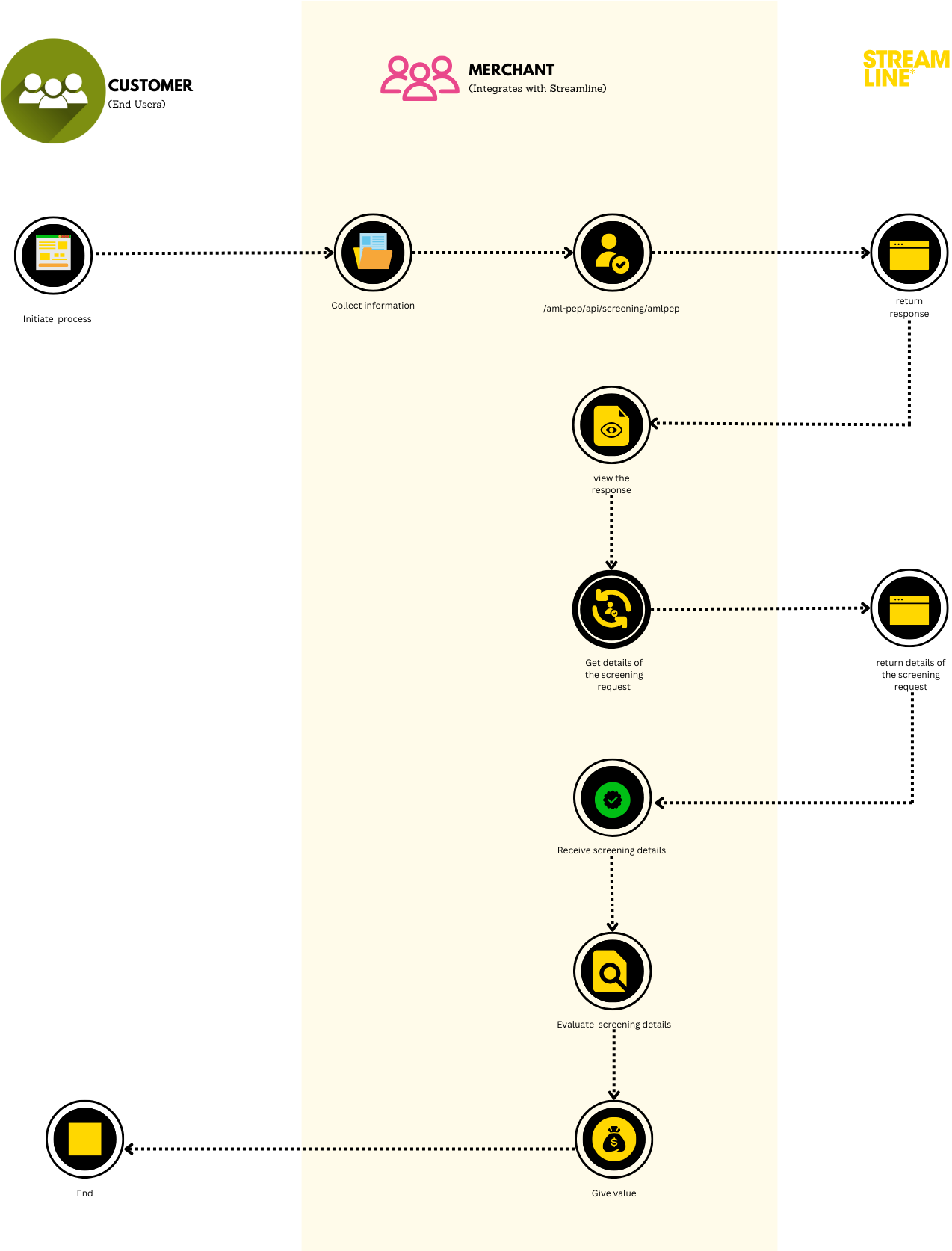 amlpep screening use case