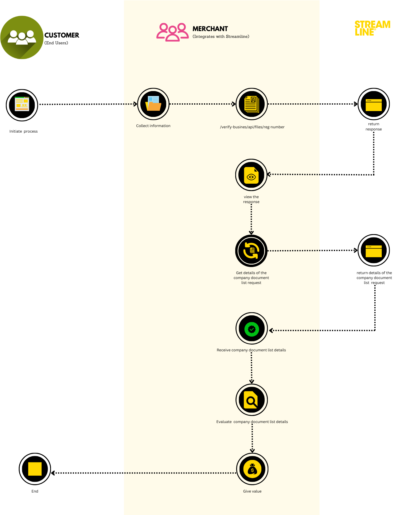 business documentlist usecase