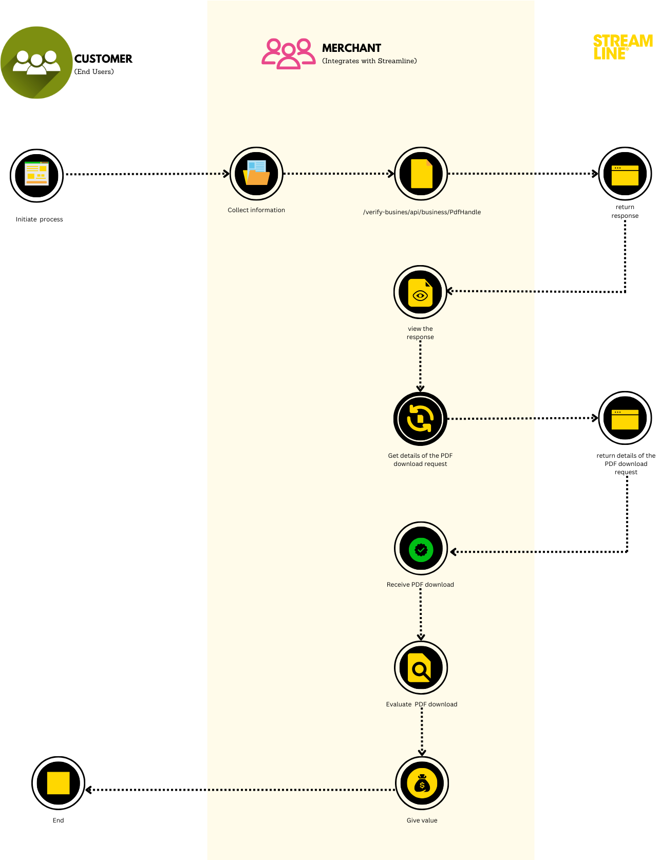 view business document usecase